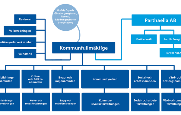 Organisationsskiss för Partille kommun med den nya bolagskoncernen Parthaella AB.