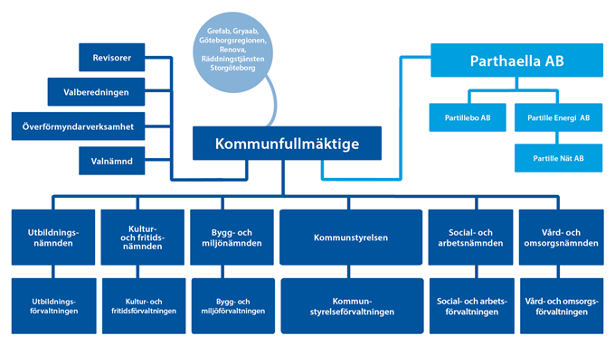 Organisationsskiss för Partille kommun med den nya bolagskoncernen Parthaella AB.